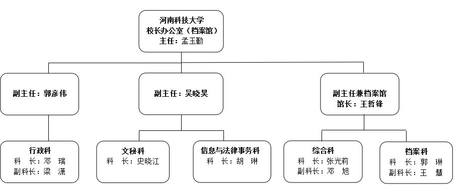 河南科技大學校長辦公室(檔案館)組織結構圖